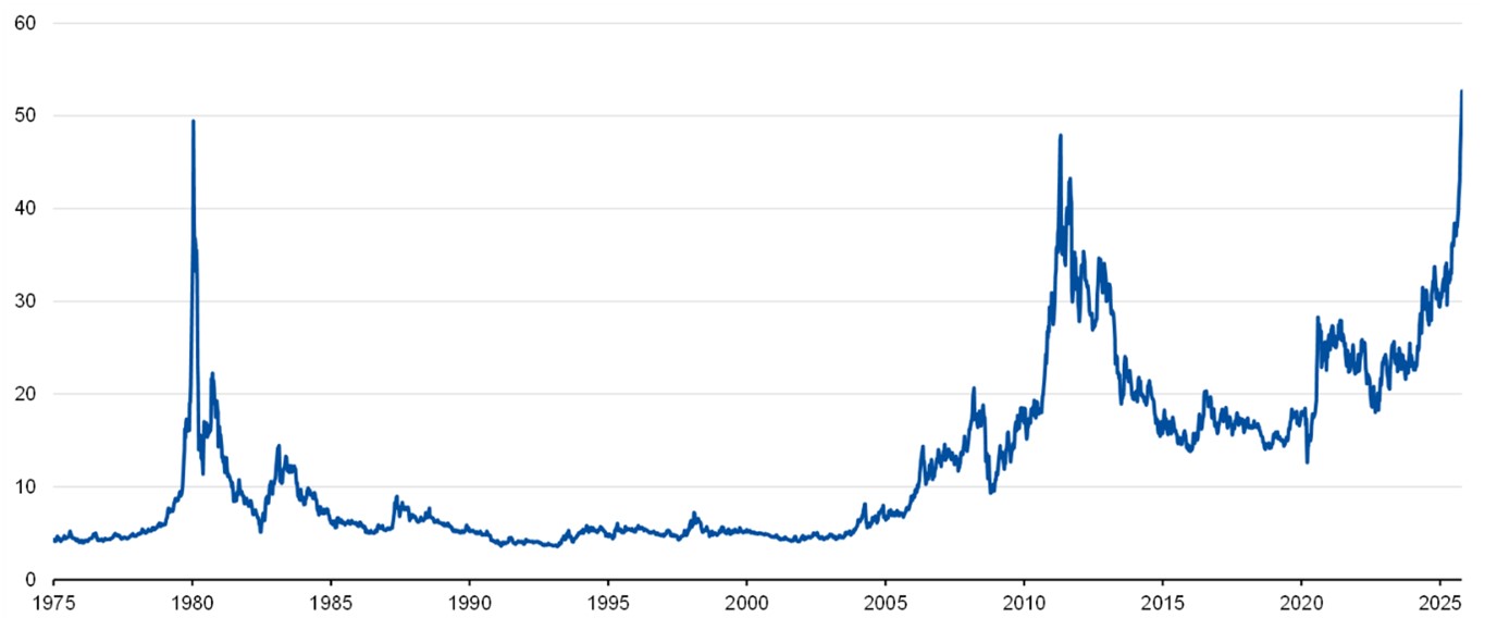 Silberpreis pro Unze in US$ Silberpreis pro Unze in US$